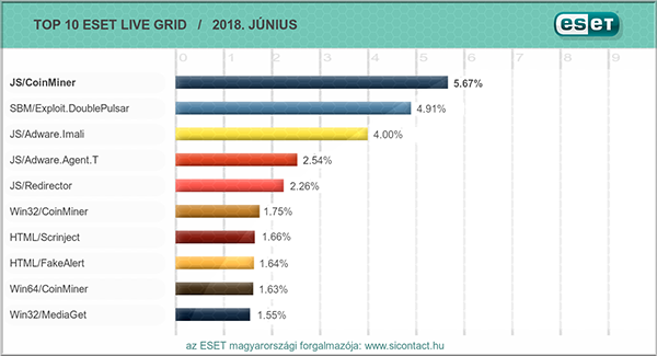 2018-juniusi-virustoplista.png