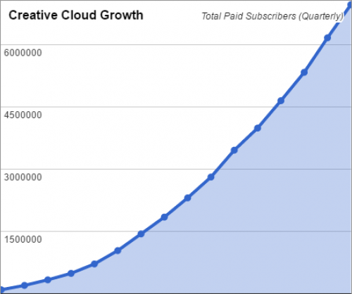 latest-creative-cloud-adoption-chart.png