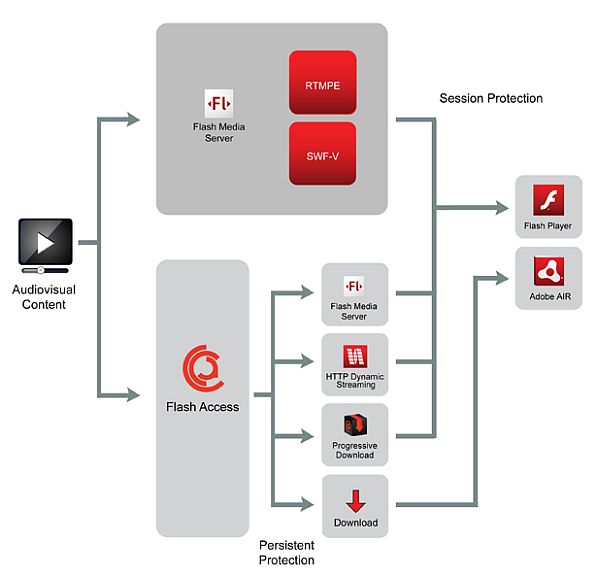 Adobe Flash Access