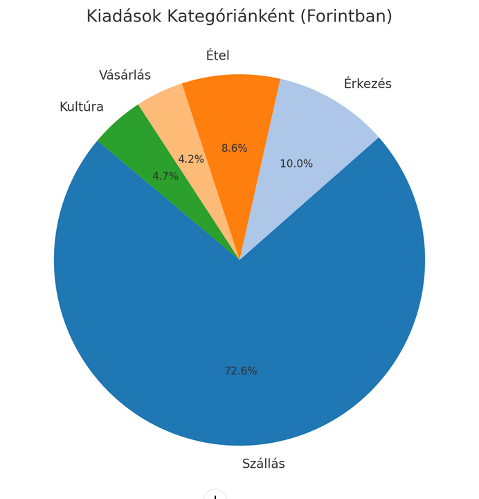 Kézzel írt jegyzetből Excel: Diagram