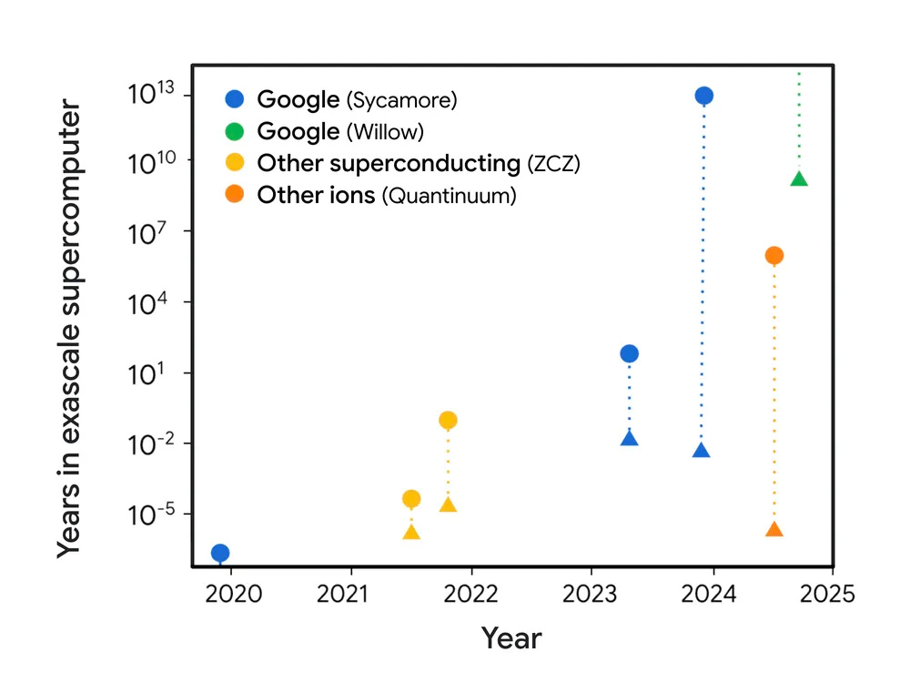 Google Willow: Párhuzamosítható GPU-s megvalósítás