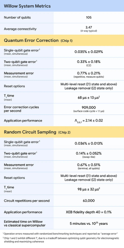 Google Willow System Metrics