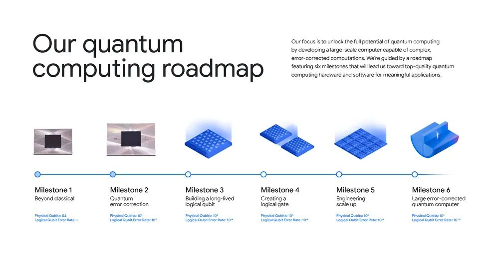 Google Willow: Quantum computing roadmap