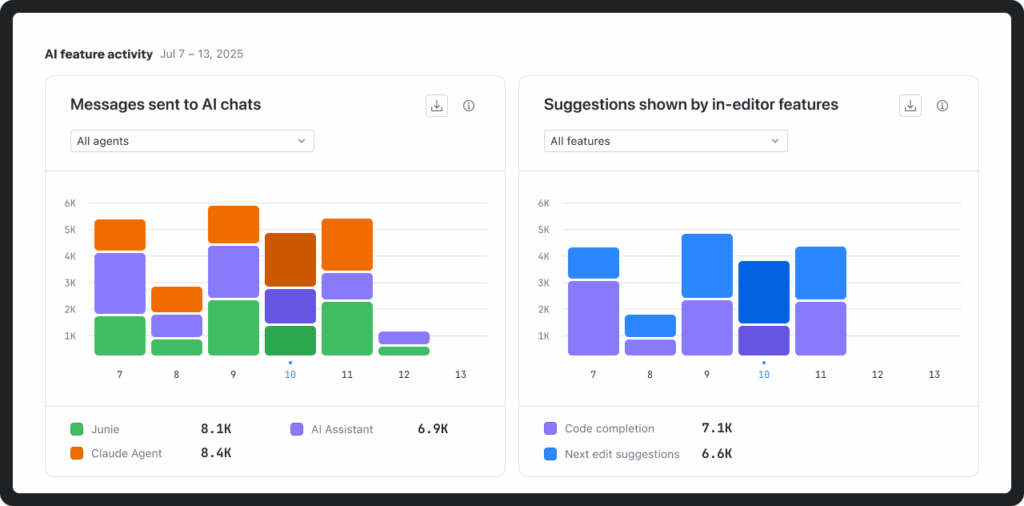 JetBrains Console: AI feature activity