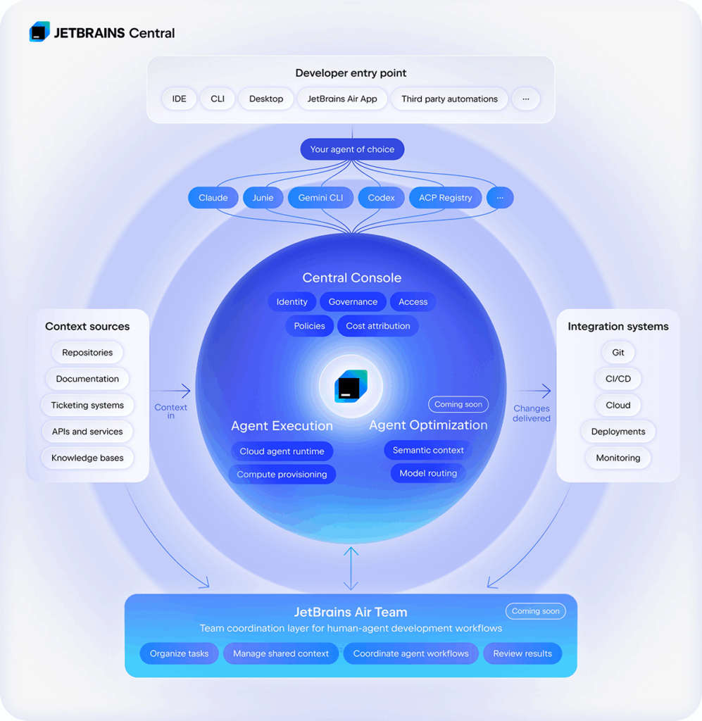 Mi az a JetBrains Central?